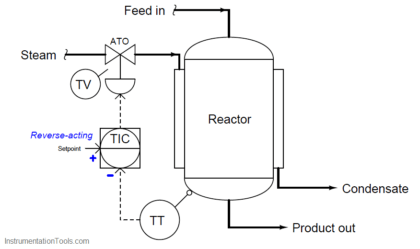 How to Analyze PID Controller Actions | Instrumentation Tools