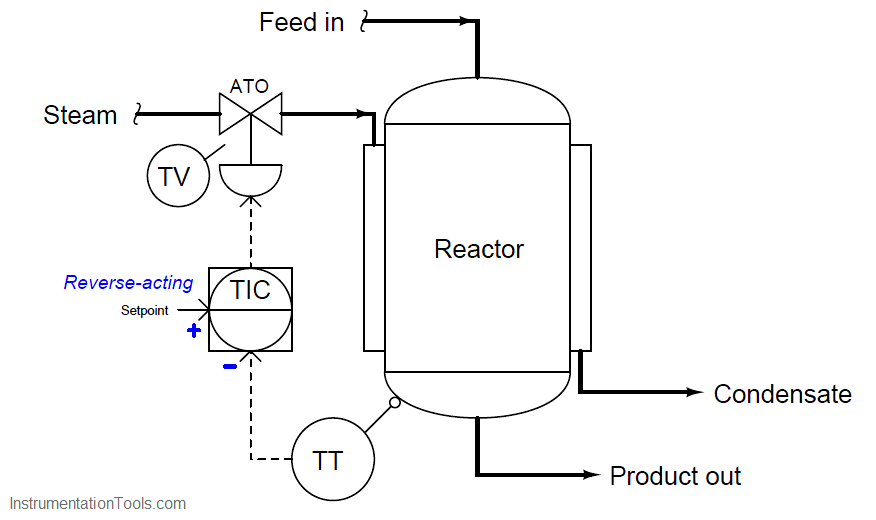reverse-acting controller’s process variable