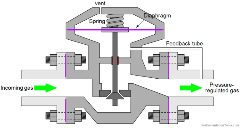 Working Principle of Self Operated Valves | Control Valves Guide