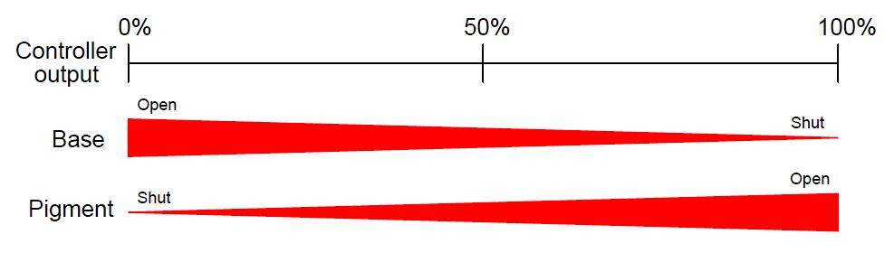 Valve split-range behavior