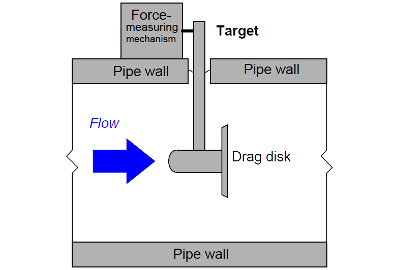 target flow sensor