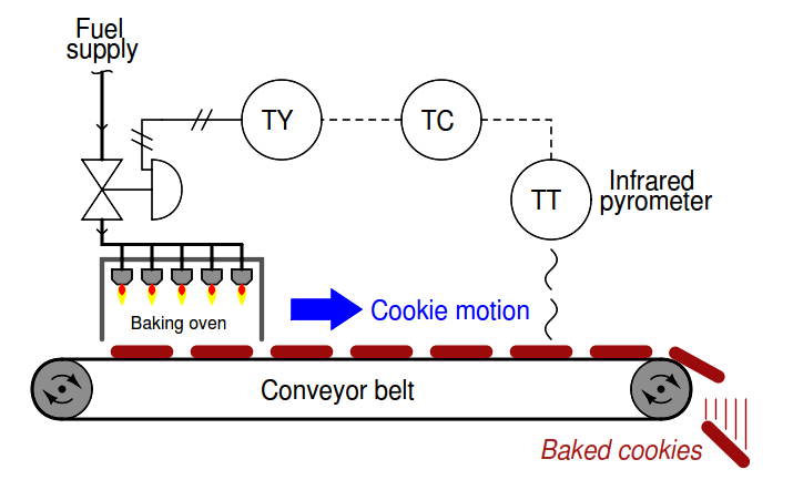 Dead Time versus Time Constant