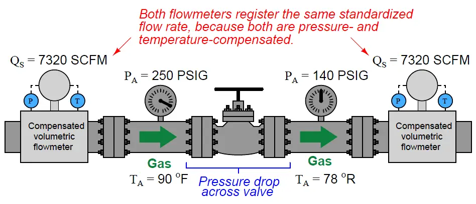 volumetric flowmeters