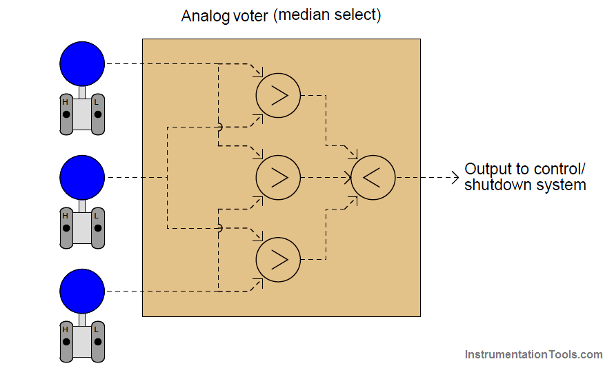 Safety Instrumented System Sensors