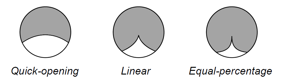 Ball valve trim characteristics