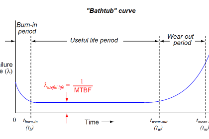Bathtub curve