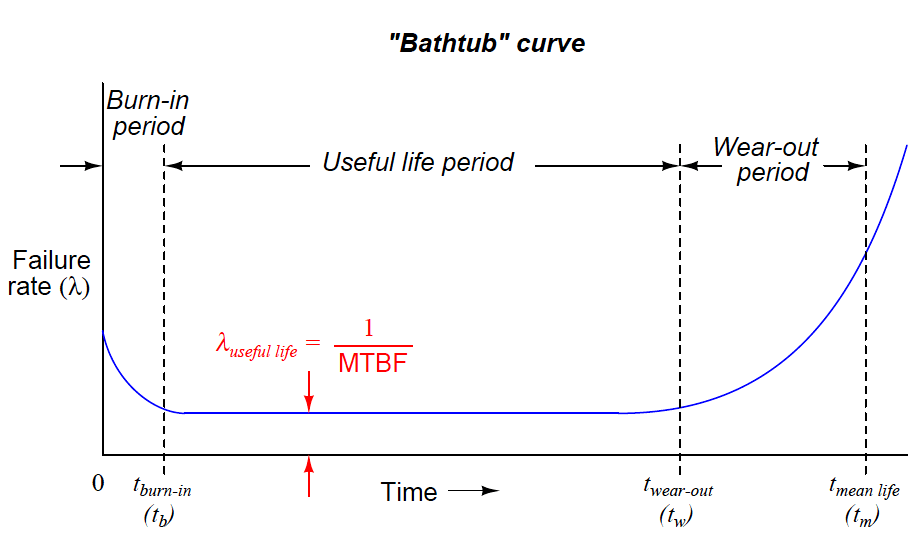 Bathtub curve