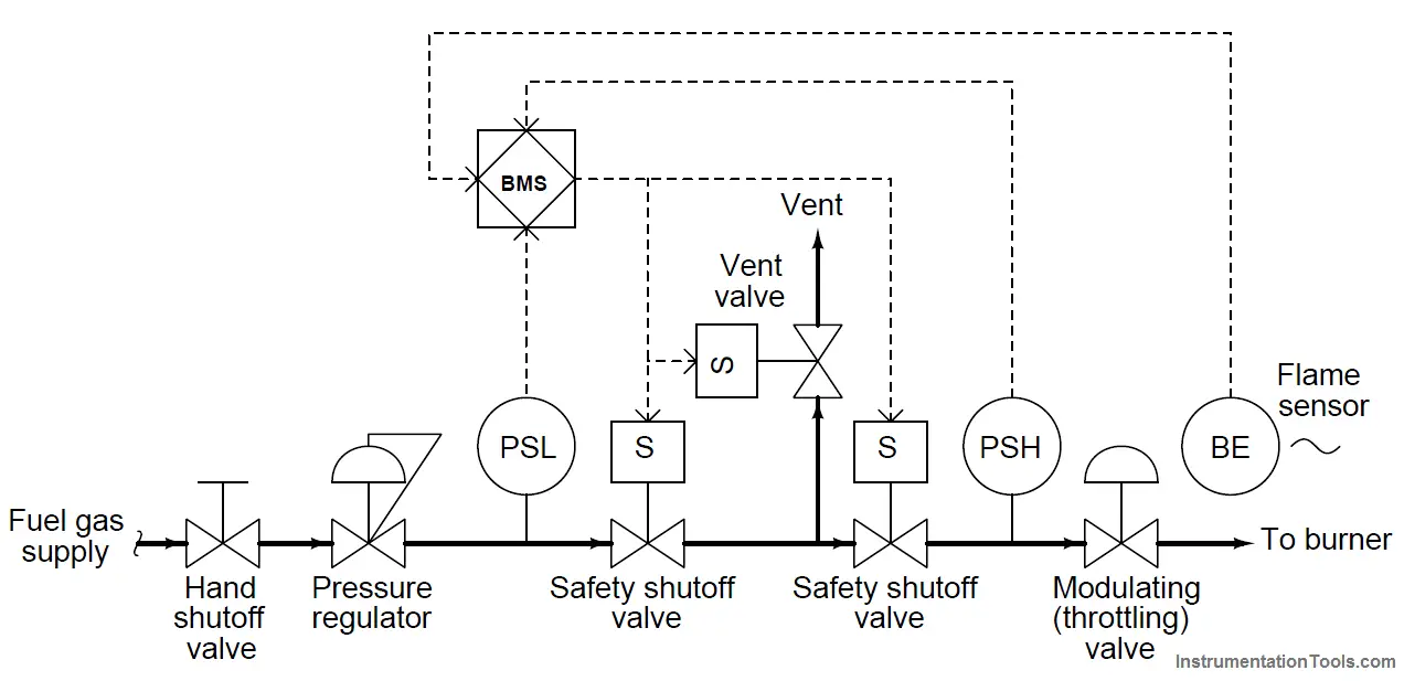 Safety Instrumented System for Burner Management System