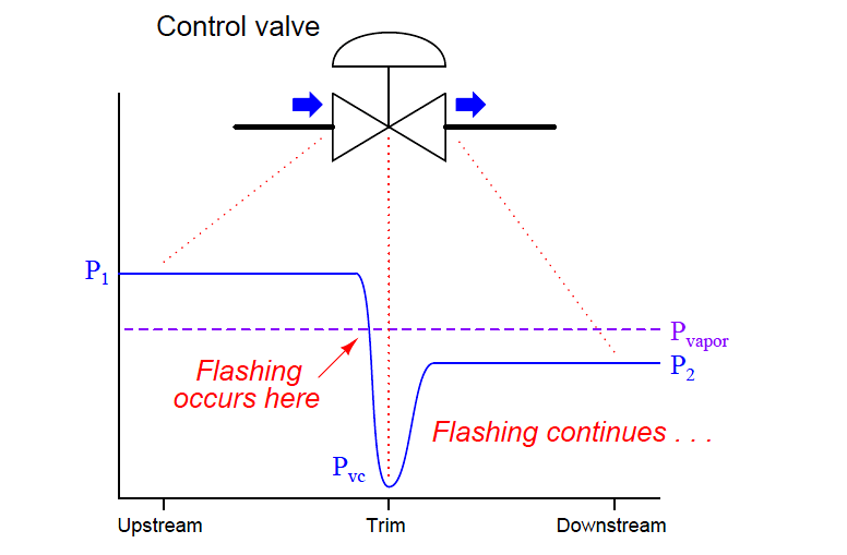 Cavitation method for valve