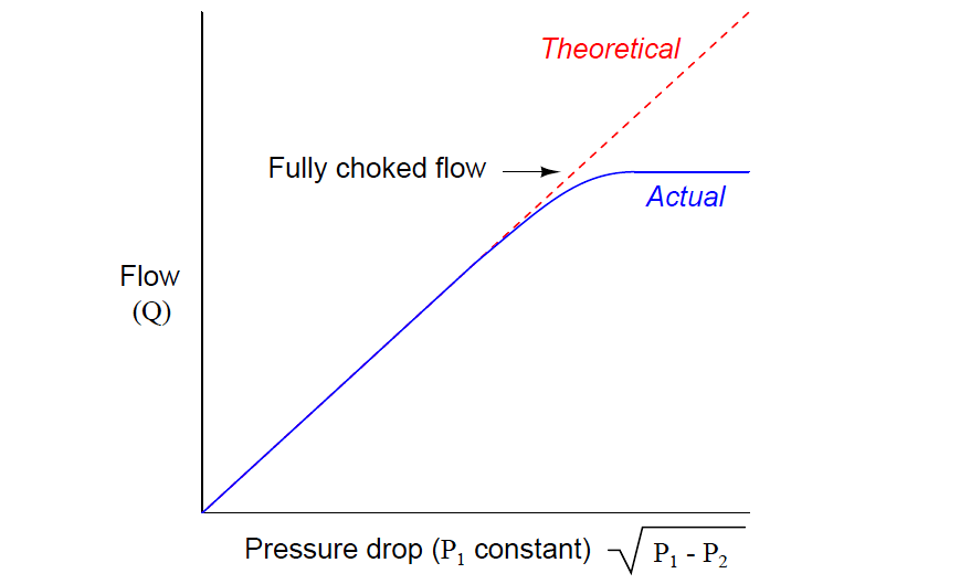 Choked Flow of Control Valves