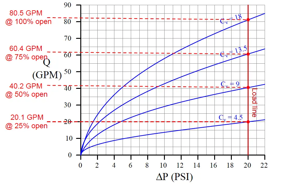 Control Valve flow conditions