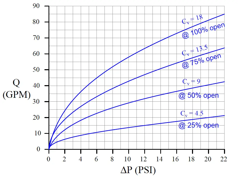 characteristic curves of control valve