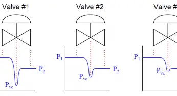 What is Control Valve Flashing ?