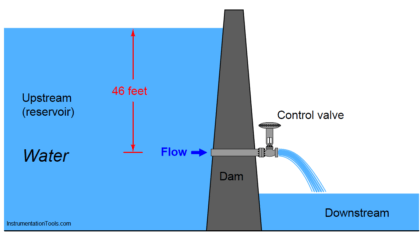 Control valve performance with constant pressure