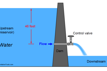 Control valve performance with constant pressure
