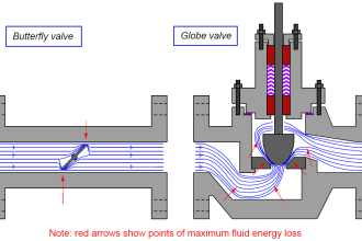 Control valve sizing