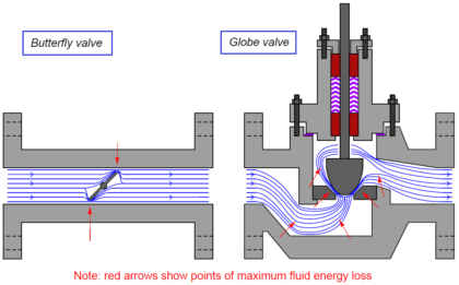 Control valve sizing