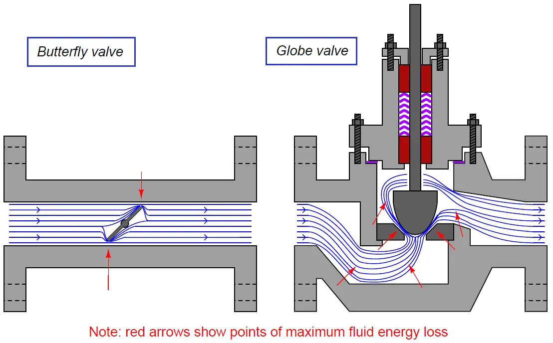 Relative Flow Capacity of a Valve