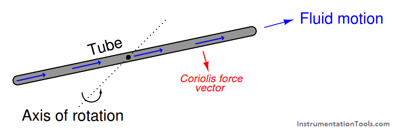Coriolis flow meters basics Coriolis flow meters basics