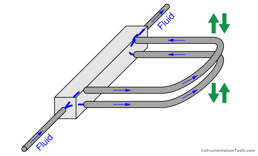 Coriolis flow meter design