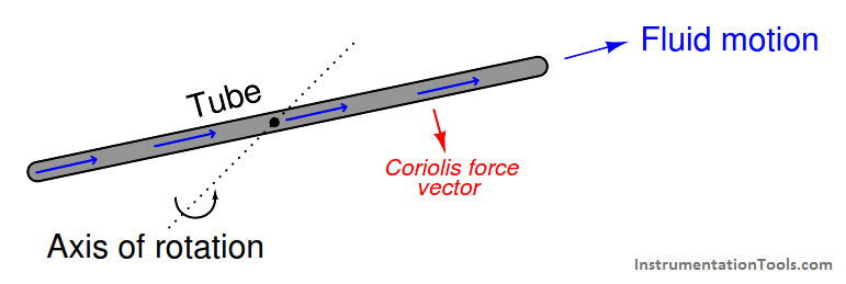 Coriolis ﬂow meters basics