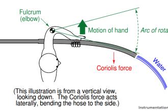 Coriolis ﬂow meters