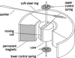 D’Arsonval Movement - Inst Tools