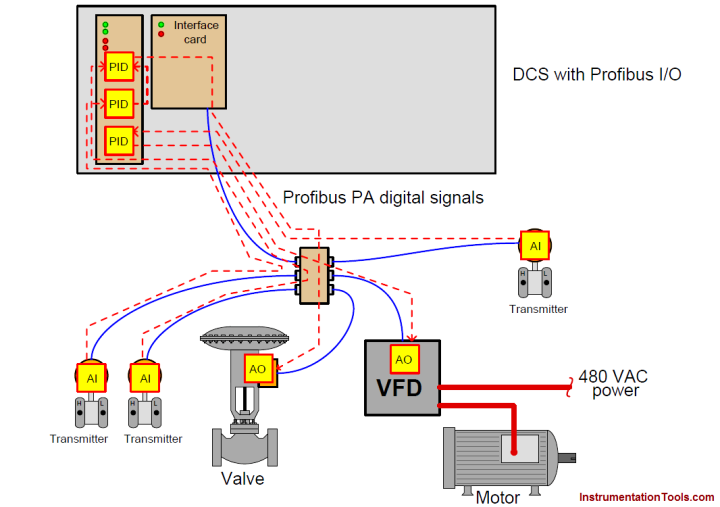 What is Foundation Fieldbus (FF) ? | Working Principle of Fieldbus