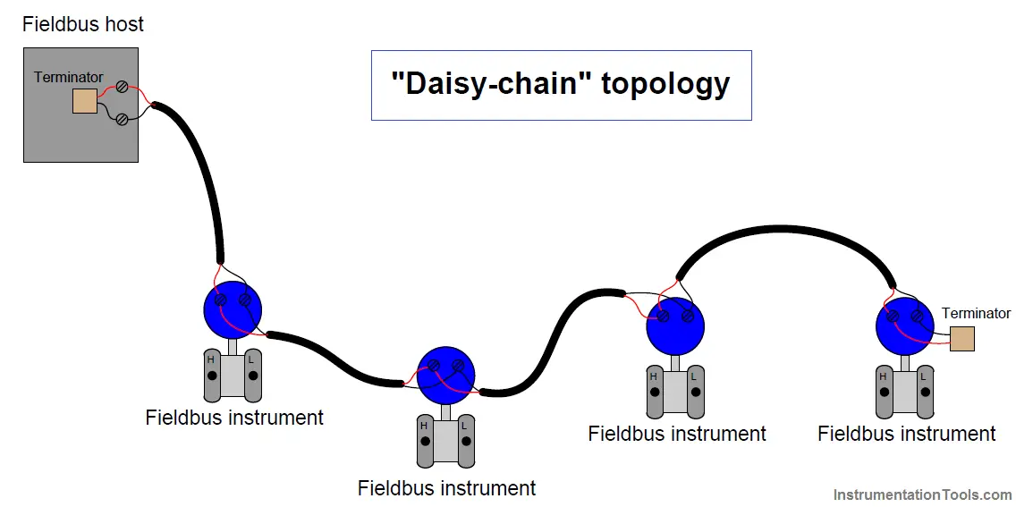 Fieldbus Daisy-Chain Topology