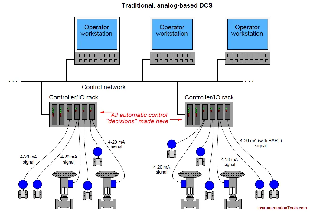 Distributed Control System Architecture for 4-20mA Field Instruments