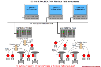 Distributed Control System Architecture for Foundation Fieldbus Field Instruments