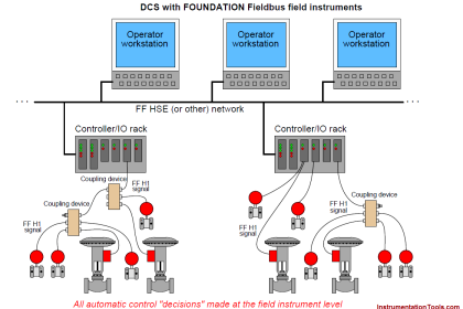 Distributed Control System Architecture for Foundation Fieldbus Field Instruments