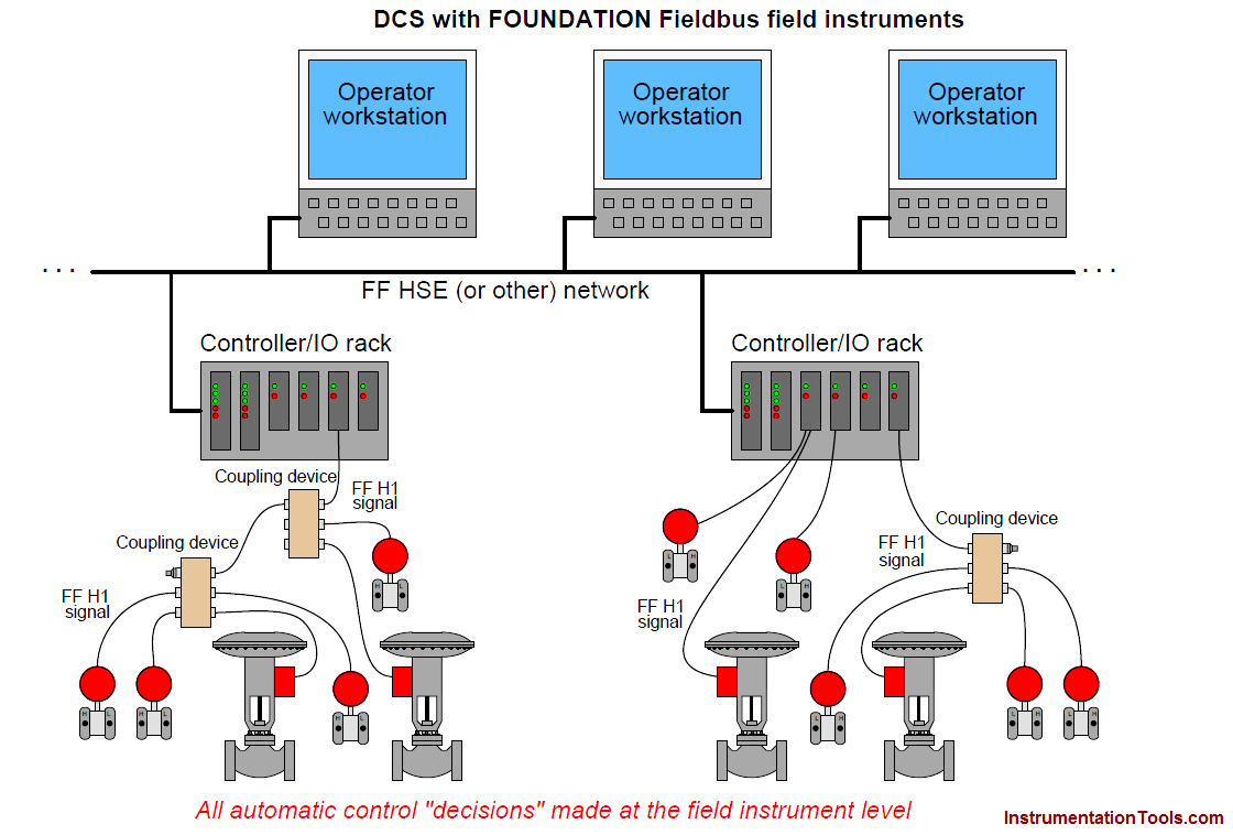 Distributed Control System Architecture for Foundation Fieldbus Field Instruments