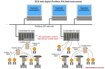 Distributed Control System Architecture for Profibus Field Instruments