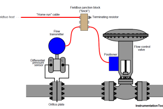 FF Function block location