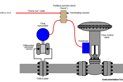 FF Function block location