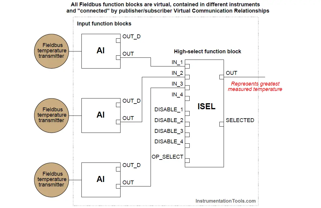 Input function blocks