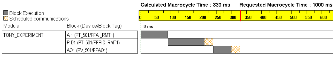 Fieldbus Macrocycle Time Calculation