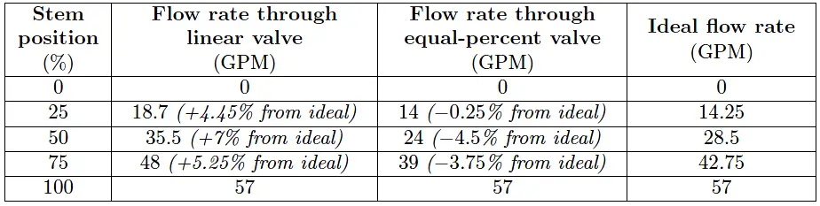 Flow rate through valve