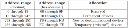 Foundation Fieldbus Device addressing - Inst Tools
