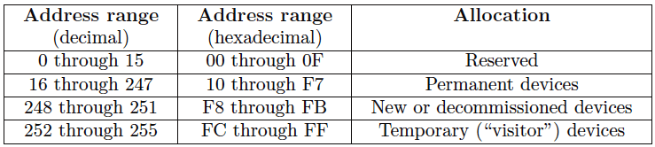 Foundation Fieldbus Device addressing