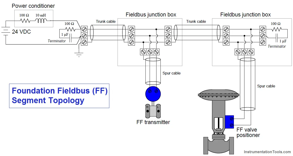 Foundation Fieldbus Segment Topology