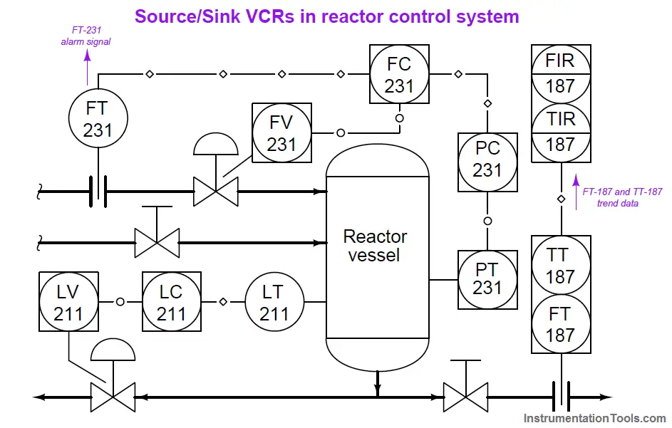 Foundation Fieldbus VCR