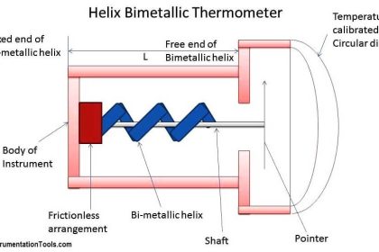 Helix Bimetallic Thermometer Principle