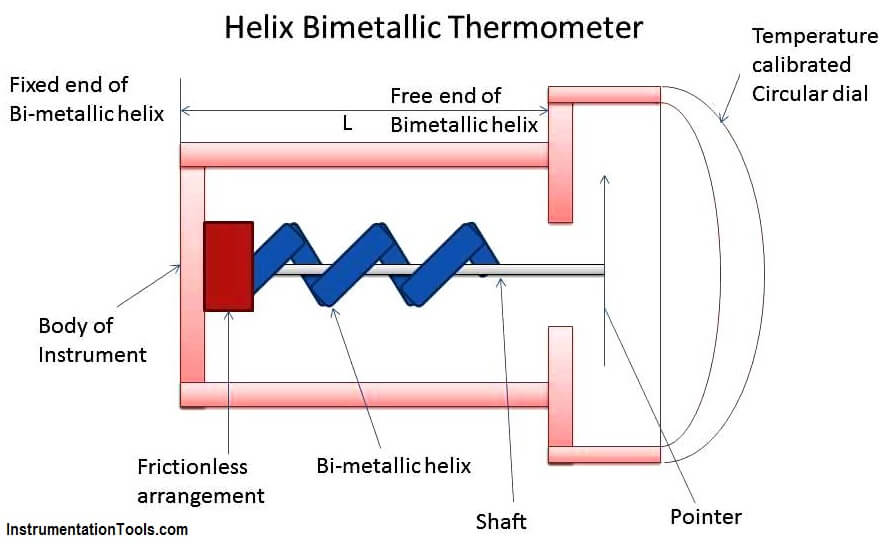 Helix Bimetallic Thermometer Principle