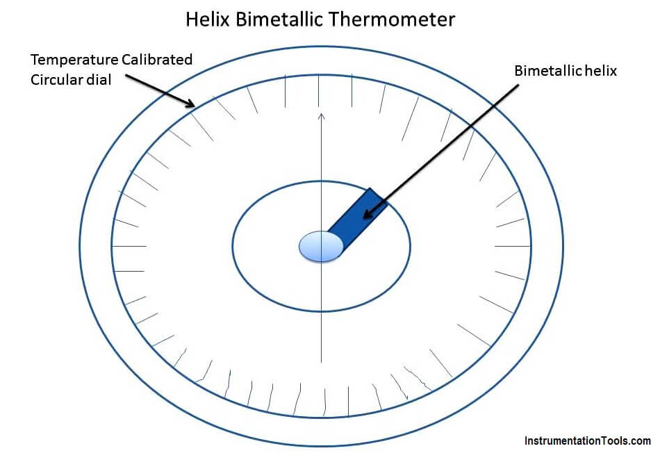 Helix Bimetallic Thermometer Working