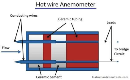 Hot wire Anemometer Principle