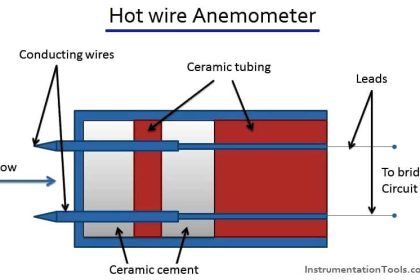 Hot wire Anemometer Principle
