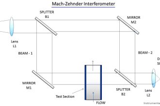 Interferometer Principle