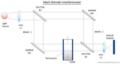 Interferometer Principle
